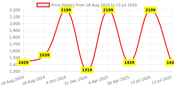 myntra.com FECA Brown Textuted Utility Holder feca Price History Graph from 18 Aug 2024 to 13 Jul 2025