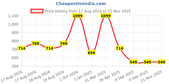 myntra.com FECA Green Oval Shape Soap Holder feca Price History Graph from 17 Aug 2024 to 21 Nov 2025