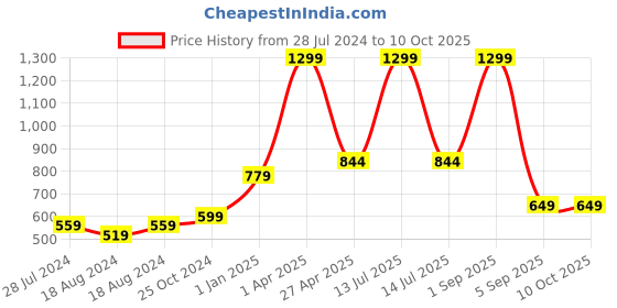 myntra.com FECA Green Solid D25 Diana Suction Hook feca Price History Graph from 28 Jul 2024 to 10 Oct 2025
