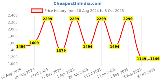 myntra.com FECA Grey Flora Soap Holder feca Price History Graph from 18 Aug 2024 to 8 Oct 2025