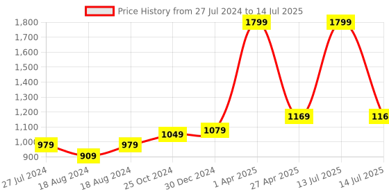 myntra.com FECA Orange D4 Diana Multi-Utility Suction Holder feca Price History Graph from 27 Jul 2024 to 14 Jul 2025
