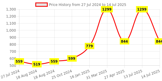 myntra.com FECA Orange Solid D25 Diana Suction Hook feca Price History Graph from 27 Jul 2024 to 14 Jul 2025