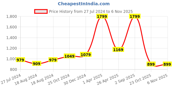 myntra.com FECA Pink Suction Holder feca Price History Graph from 27 Jul 2024 to 6 Nov 2025