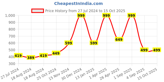 myntra.com FECA Pink Suction Hook feca Price History Graph from 27 Jul 2024 to 14 Oct 2025