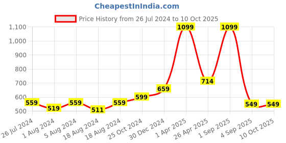 myntra.com FECA Pink Suction Hook feca Price History Graph from 26 Jul 2024 to 10 Oct 2025