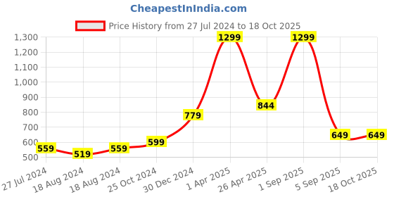 myntra.com FECA Pink Waterproof Suction Hook feca Price History Graph from 27 Jul 2024 to 18 Oct 2025