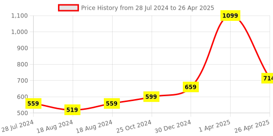 myntra.com FECA Red Suction Hook feca Price History Graph from 28 Jul 2024 to 26 Apr 2025