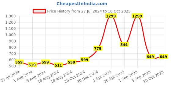 myntra.com FECA Red Waterproof Suction Hook feca Price History Graph from 27 Jul 2024 to 10 Oct 2025