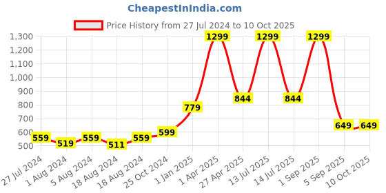 myntra.com FECA Rose Solid D25 Diana Suction Hook feca Price History Graph from 27 Jul 2024 to 10 Oct 2025