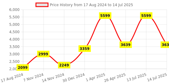 myntra.com FECA Set Of 8  D14 Swan Hooks feca Price History Graph from 17 Aug 2024 to 14 Jul 2025