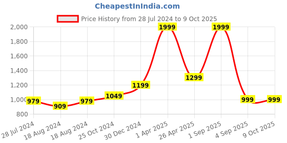 myntra.com FECA Silver-Toned Hook feca Price History Graph from 28 Jul 2024 to 9 Oct 2025