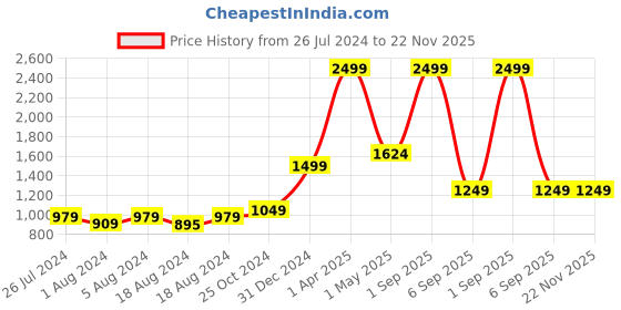 myntra.com FECA Silver-Toned Towel Holder feca Price History Graph from 26 Jul 2024 to 22 Nov 2025