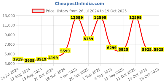 myntra.com FECA Stainless Steel Suction Wall Shelf feca Price History Graph from 26 Jul 2024 to 18 Oct 2025