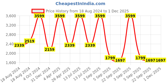 myntra.com FECA Stainless Steel Towel Holders feca Price History Graph from 18 Aug 2024 to 1 Dec 2025