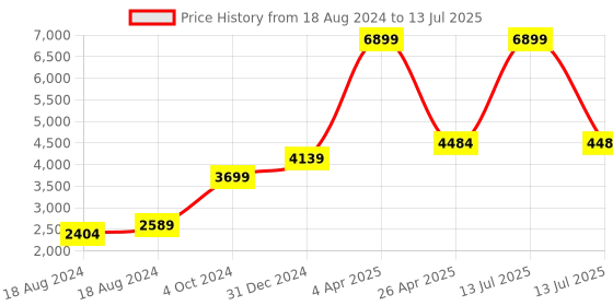 myntra.com FECA Tiolet Roll Hooks and Holders feca Price History Graph from 18 Aug 2024 to 13 Jul 2025