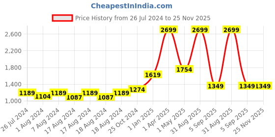 myntra.com FECA Tooth Brush Holder feca Price History Graph from 26 Jul 2024 to 24 Nov 2025