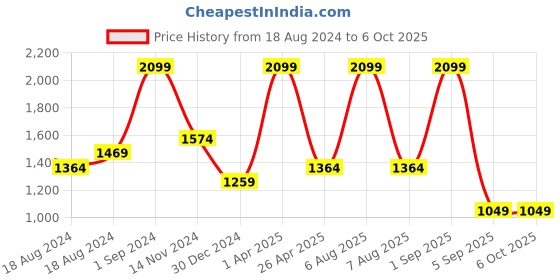 myntra.com FECA Unisex White 2 in 1 Knife Sharpener feca Price History Graph from 18 Aug 2024 to 6 Oct 2025