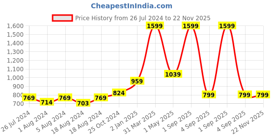 myntra.com FECA White ABS Soap Dish feca Price History Graph from 26 Jul 2024 to 22 Nov 2025