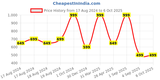 myntra.com FECA White Hanger Hooks & Holders feca Price History Graph from 17 Aug 2024 to 6 Oct 2025