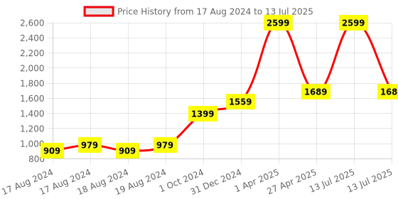 myntra.com FECA White Multi Function Holder feca Price History Graph from 17 Aug 2024 to 13 Jul 2025
