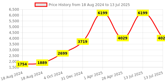 myntra.com FECA White Pipe Clip Hooks and Holders feca Price History Graph from 18 Aug 2024 to 13 Jul 2025