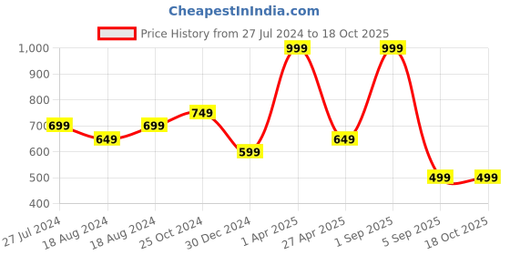 myntra.com FECA White Printed Samurai Suction Hook feca Price History Graph from 27 Jul 2024 to 18 Oct 2025