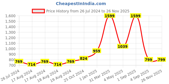 myntra.com FECA White Soap Holder feca Price History Graph from 26 Jul 2024 to 24 Nov 2025