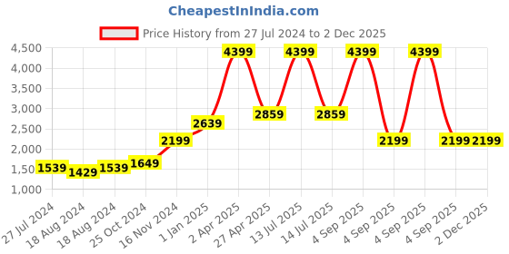 myntra.com FECA White Solid D5 Diana Storage Basket feca Price History Graph from 27 Jul 2024 to 1 Dec 2025