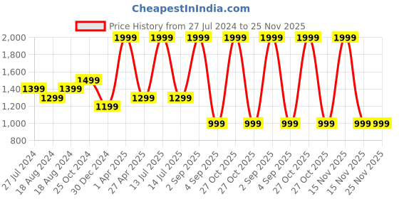 myntra.com FECA White Solid Multifunction F2 Flora Storage Basket feca Price History Graph from 27 Jul 2024 to 25 Nov 2025