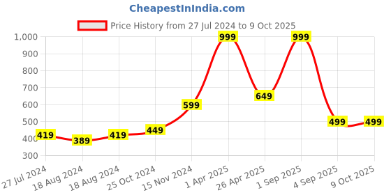 myntra.com FECA White Suction Hook feca Price History Graph from 27 Jul 2024 to 9 Oct 2025