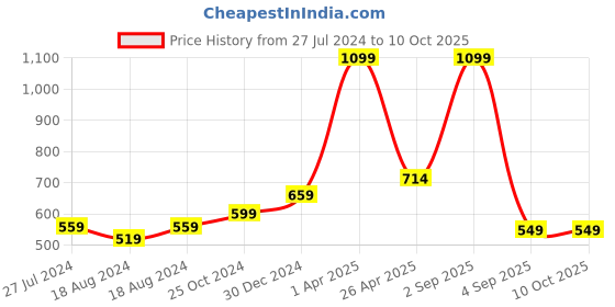 myntra.com FECA White Suction Hook feca Price History Graph from 27 Jul 2024 to 10 Oct 2025