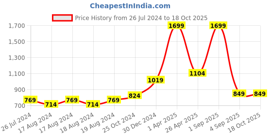 myntra.com FECA White Suction Mop Holder feca Price History Graph from 26 Jul 2024 to 18 Oct 2025