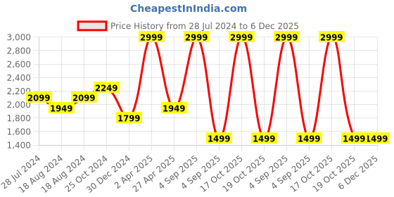 myntra.com FECA White Swivel 6 Coats Suction Hook feca Price History Graph from 28 Jul 2024 to 6 Dec 2025