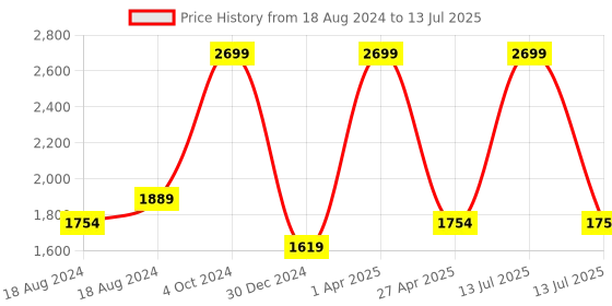 myntra.com FECA White Textured Tissue Roll Raper Holder feca Price History Graph from 18 Aug 2024 to 13 Jul 2025