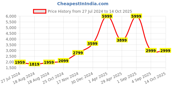 myntra.com FECA White Tissue Box with Suction Holders feca Price History Graph from 27 Jul 2024 to 13 Oct 2025