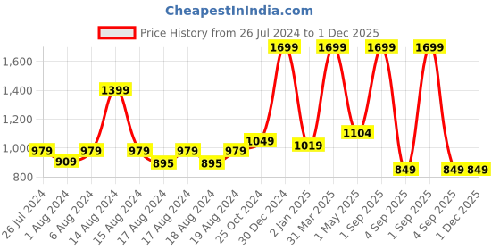 myntra.com FECA White Toothbrush Holder feca Price History Graph from 26 Jul 2024 to 30 Nov 2025