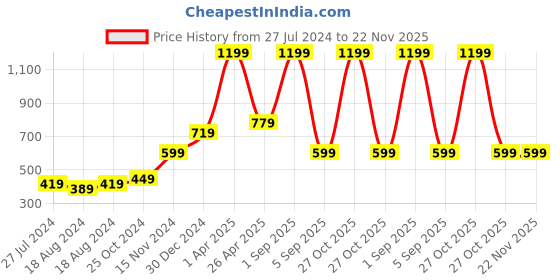 myntra.com FECA White Waterproof Suction Hook feca Price History Graph from 27 Jul 2024 to 22 Nov 2025