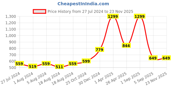 myntra.com FECA White Waterproof Suction Hook feca Price History Graph from 27 Jul 2024 to 22 Nov 2025
