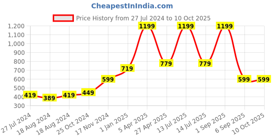 myntra.com FECA Yellow Solid D25 Diana Suction Hook feca Price History Graph from 27 Jul 2024 to 9 Oct 2025