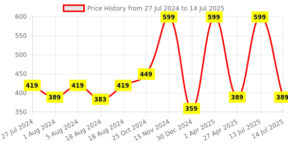 myntra.com FECA Yellow Solid D26 Diana Suction Hook feca Price History Graph from 27 Jul 2024 to 14 Jul 2025