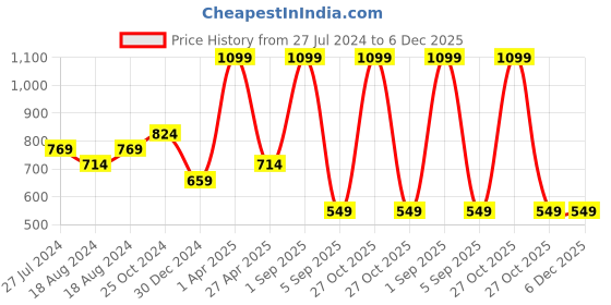 myntra.com FECA Yellow Solid Suction Oval Soap Holder feca Price History Graph from 27 Jul 2024 to 6 Dec 2025