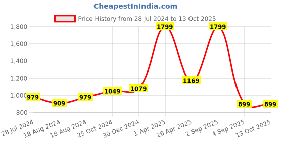 myntra.com FECA Yellow Suction Holder feca Price History Graph from 28 Jul 2024 to 12 Oct 2025