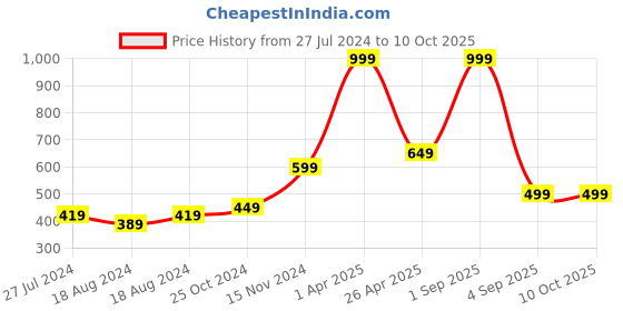 myntra.com FECA Yellow Suction Hook feca Price History Graph from 27 Jul 2024 to 9 Oct 2025
