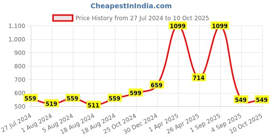 myntra.com FECA Yellow Suction Hook feca Price History Graph from 27 Jul 2024 to 10 Oct 2025