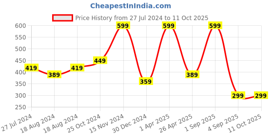 myntra.com FECA Yellow Suction Hook feca Price History Graph from 27 Jul 2024 to 10 Oct 2025