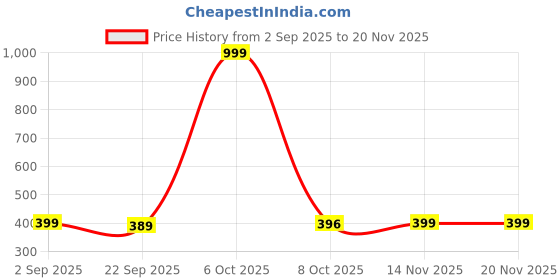 myntra.com FEECREB Pack Of 3 Bralette Lightly Padded All Day Comfort Dry Fit Full Coverage Bras feecreb Price History Graph from 2 Sep 2025 to 20 Nov 2025