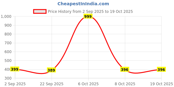 myntra.com FEECREB Pack Of 3 Bralette Lightly Padded All Day Comfort Dry Fit Full Coverage Bras feecreb Price History Graph from 2 Sep 2025 to 18 Oct 2025