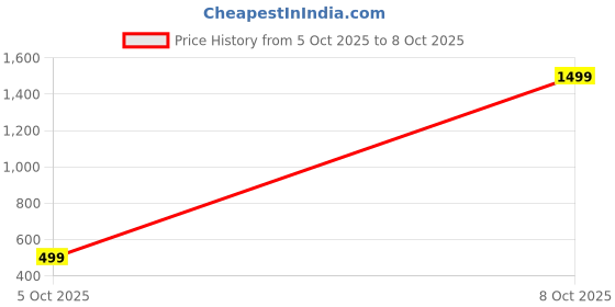 myntra.com Feel alive Men Pack of 3 Lightweight Flip-Flops feel alive Price History Graph from 5 Oct 2025 to 8 Oct 2025