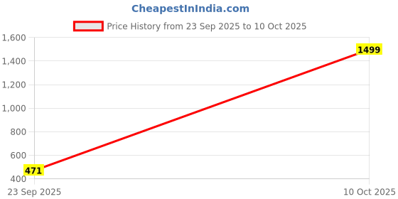myntra.com Feel alive Men Pack Of 3 Self Design Lightweight Thong Flip-Flops feel alive Price History Graph from 23 Sep 2025 to 10 Oct 2025