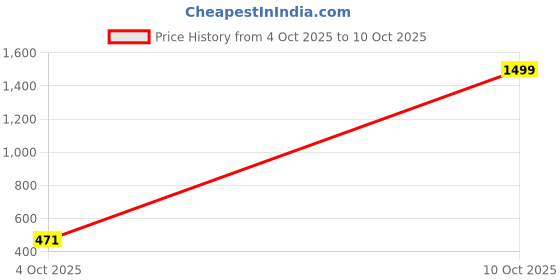 myntra.com Feel alive Men Pack Of 3 Thong Flip-Flops feel alive Price History Graph from 4 Oct 2025 to 10 Oct 2025